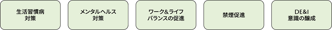 生活習慣病対策・メンタルヘルス対策・ワーク＆ライフバランスの促進・禁煙促進・DE&I意識の醸成