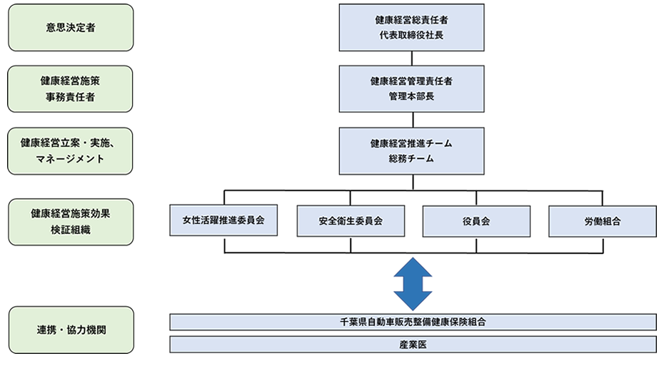 千葉マツダ健康経営推進体制一覧図