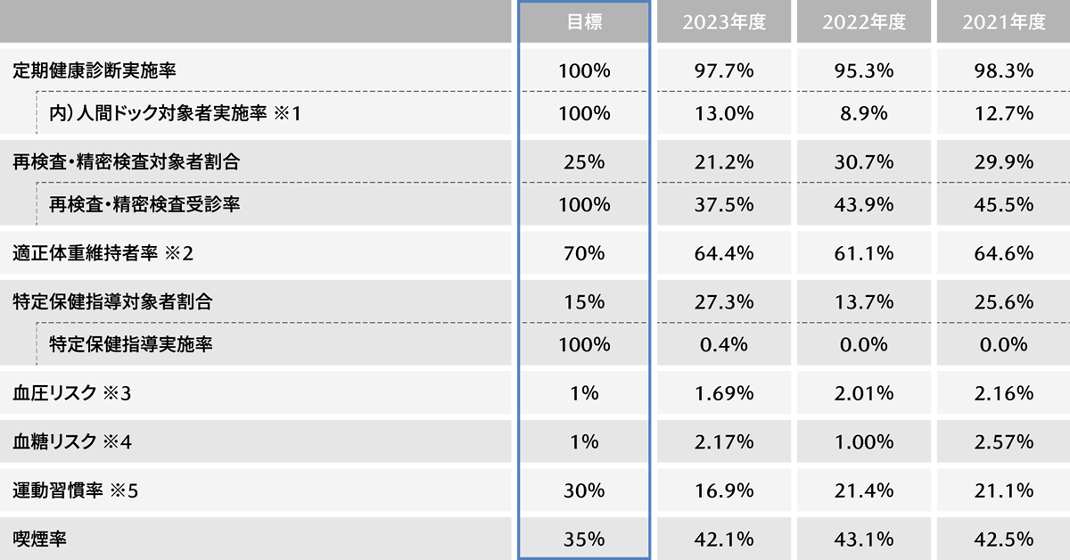 身体の健康項目