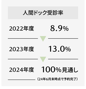 生活習慣病対策への取り組み